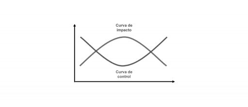 A más impacto, menos control